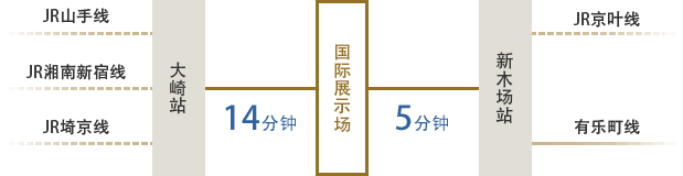 乘坐JR山手线、JR湘南新宿线或JR埼京线，至大崎站下车。换乘临海线在国际展示场站下车（14分钟）/乘坐JR京叶线或东京地下铁有乐町线至新木场站下车。换乘临海线在国际展示场站下车（5分钟）