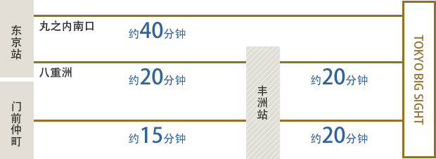 从东京站的东京站丸之内南出口乘坐都05-2（经胜哄站前）。在东京Big Sight站下车（约40分钟）／从东京站的东京站八重洲出口乘坐东16（经丰洲站前）。在丰洲站※下车（约20分钟）／ 从门前仲町乘坐门19（经丰洲站前）。在丰洲站※下车（约15分钟）※从丰洲站出发徒步需20分钟