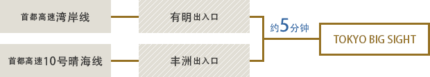 走首都高速湾岸线 从有明出入口出，行驶约5分钟／走首都高速10号晴海线 从丰洲出入口出，行驶约5分钟