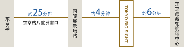 东京站八重洲南口上车 ※日本桥口下车。国际展示场站下车（约25分钟）/国际展示场站上车。东京国际展览中心下车（约4分钟）/东京国际展览中心上车。东京港渡轮航运中心下车。（约6分钟）