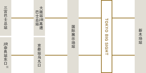 在三宫巴士总站或大阪站JR高速巴士总站或国际展示场站上车。 在Tokyo Big Sight下车 / 在 JR奈良站东口或京都站乌丸口或国际展示场站上车。 在 Tokyo Big Sight 下车 / 在新木场站上车。 在Tokyo Big Sight下车/ ※向下巴士（东京→关西）不停止在JR奈良站东口。