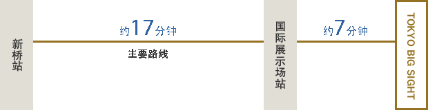 从新桥车站乘车。在国际展览场站下车（约17分钟）/从国际展览场站步行（约7分钟）。