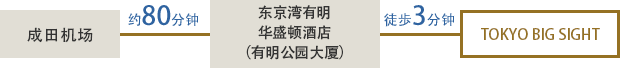 Narita Airport ← Approx. 80 minutes → Ariake Park Building(Tokyo Bay Ariake Washington Hotel) ← Walk. 3 minutes → Tokyo Big Sight