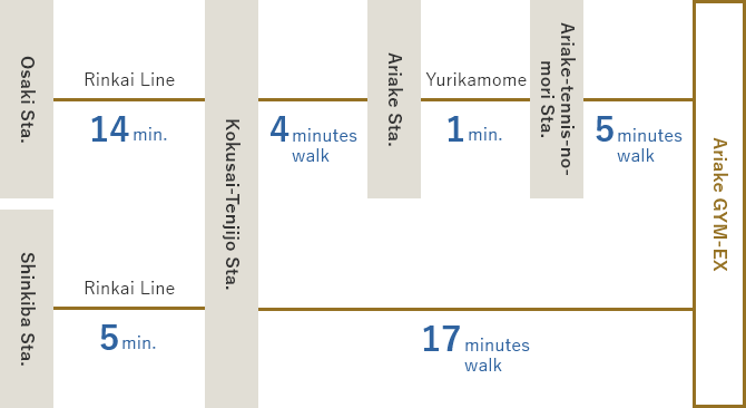 Take the JR Yamanote Line, JR Shonan Shinjuku Line, or JR Saikyo Line to Osaki. Transfer to the Rinkai Line and get off at Kokusai Tenjijo (14 minutes). /Take either JR Keiyo Line or Tokyo Metro Yurakucho Line to Shin-Kiba. Transfer to the Rinkai Line and get off at Kokusai Tenjijo (5 minutes). A 4-minute walk from the International Exhibition Hall to Ariake Station, take the Yuri Kamome to Ariake Tennis Forest Station and get off (about 1 minute). Walk from there to Ariake GYM-EX (about 5 minutes) / Walk from Kokusai Tenji Station to Ariake GYM-EX (about 17 minutes)