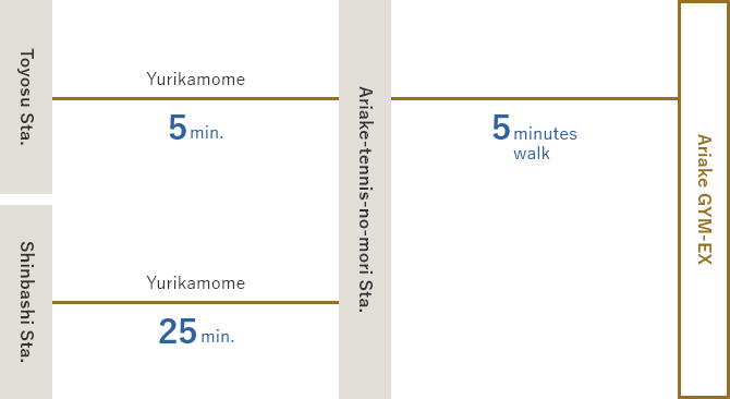 Take the Yurikamome at Toyosu Station to Ariake Tennis Forest (about 5 minutes), then take the JR Yamanote Line, JR Keihin Tohoku Line, Tokyo Metro Ginza Line, or Toei Asakusa Line to Shimbashi. Transfer to Yurikamome and get off at Ariake (24 minutes). / Take the Tokyo Metro Yurakucho Line to Toyosu. / Transfer to Yurikamome and get off at Ariake Tennis Forest (about 25 minutes). Walk from Ariake Tennis Forest to Ariake GYM-EX (about 5 minutes)