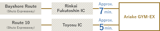 Take the Shuto Expressway Wangan Route. Get off at the Rinkai Fukutoshin Entrance/Exit. / Take the Shuto Expressway No. 10 Harumi Line. Get off at Toyosu Exit. About 7 minutes from the Rinkai Fukutoshin entrance/exit, and about 5 minutes from the Toyosu entrance/exit.