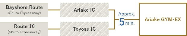 Take the Shuto Expressway Wangan Route. Get off at Ariake Exit. / Take the Shuto Expressway No. 10 Harumi Line. Get off at Toyosu Exit. About 5 minutes to Ariake GYM-EX.