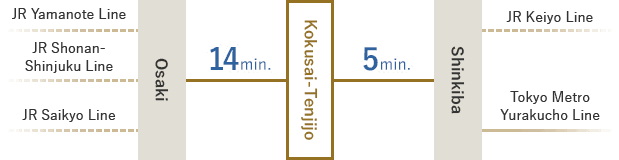 Osaki Sta.(JR) ← 14 minutes →Kokusai-Tenjijo Sta. ← 5 minutes → Sin-kiba Sta.(JR,Subway)