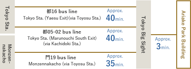 Tokyo Sta.[East 16 bus line,Tkyo Sta.(Yaesu Exit)(via Toyosu Sta.)][City 05-02 bus line,Tokyo Sta.(Marunouchi South Exit)(via Kachidoki Sta.)] ← Approx. 40 minutes → Tokyo Big Sight ← Approx. 3 minutes → Ariake Park Building / Monzen-nakacho[Gate 19 bus line,Monzennakacho(via Toyosu Sta.)] ← Approx. 35 minutes → Tokyo Big Sight ← 3 minutes → Ariake Park Building