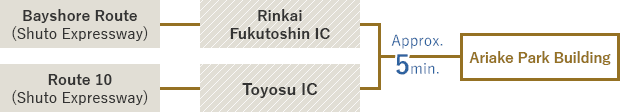 Bayshore Route(Shuto Expressway) ← → Rinkai Fukutoshin IC / Route 10(Shuto Expressway) ← → Toyosu IC ← Approx. 5 minutes → Ariake Park Building