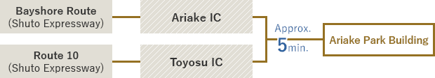 Bayshore Route(Shuto Expressway) ← → Ariake IC / Route 10(Shuto Expressway) ← → Toyosu IC ← Approx. 5 minutes → Ariake Park Building