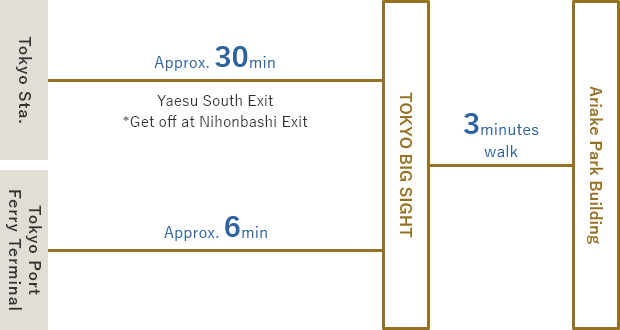 Take the bus from the Yaesu South Exit of Tokyo Station * Get off at the Nihombashi Exit. Get off at Kokusaitenjijo Station（Approx. 25 minutes）/ Take a bus from Kokusaitenjijo Station. Get off at Tokyo Big Sight（Approx. 4 minutes）/ Take a bus from Tokyo Port Ferry Terminal. Get off at Tokyo Big Sight.（Approx. 6 minutes）/walk for Ariake Park Building(Approx 3 min)