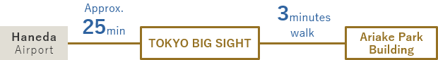 Haneda Airport ← Approx. 25 minutes → TOKYO BIG SIGHT ← Walk.1 minutes → TFT Building