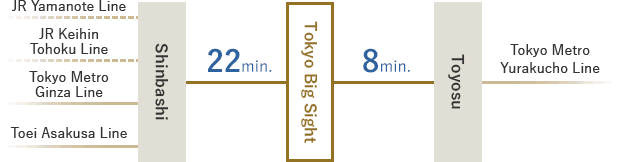 Shimbashi Sta. (JR, Subways) ← 22 minutes → Tokyo Big Sight Sta.← 8 minutes →Toyosu Sta. (Subway)