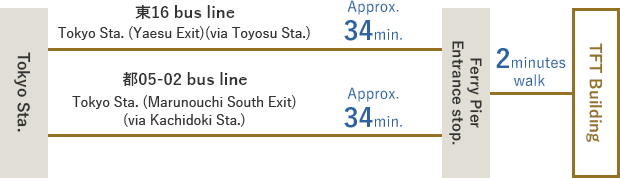 From Tokyo Sta. (Yaesu Exit) bound for Tokyo Big Sight ← approx. 34 minutes →Ferry Pier Entrance stop.