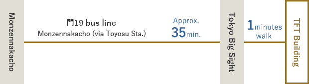From Monzennaka-cho bound for Tokyo Big Sight ← approx. 35 minutes → Tokyo Big Sight (3minutes walk)