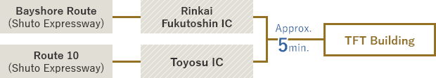 From Yokohama, Haneda, O-i (Wangan Route) → approx. 5 minutes from Rinkai Fukutoshin Exit