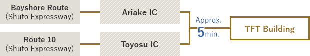 From Chiba & Kasai (Wangan Route) → approx. 5 minutes from Ariake Exit