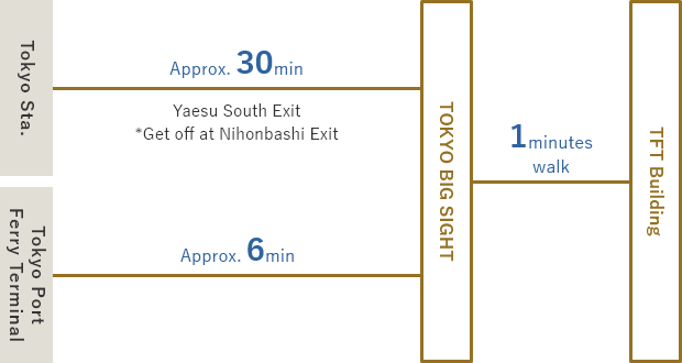 Take the bus from the Yaesu South Exit of Tokyo Station * Get off at the Nihombashi Exit. Get off at Kokusaitenjijo Station（Approx. 25 minutes）/ Take a bus from Kokusaitenjijo Station. Get off at Tokyo Big Sight（Approx. 4 minutes）/ Take a bus from Tokyo Port Ferry Terminal. Get off at Tokyo Big Sight.（Approx. 6 minutes）/walk for TFT Building(Approx 1 min)