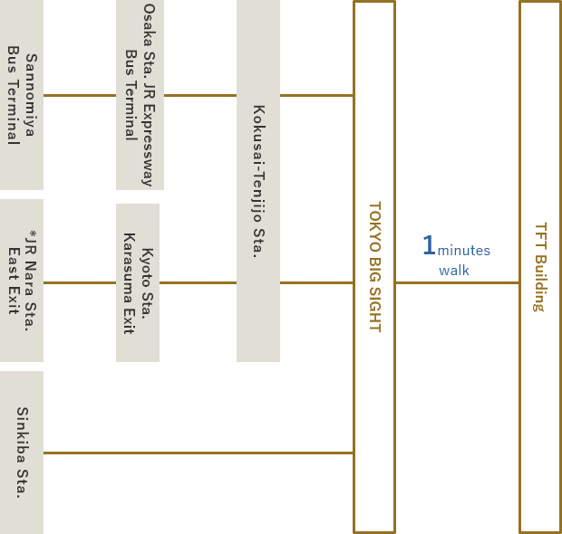 Take the bus from the Sannomiya Bus Terminal Get off at Kokusaitenjijo Station/ Take a bus from East Exit of Nara station or Osaka Station JR Bus terminal / Get off at Tokyo Big Sight/ Take a bus from Shi-kiba station. Get off at Tokyo Big Sight. /walk for TFT Building(Approx 1 min)