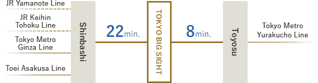 Shinbashi Sta.(JR,Subway) ← 22 minutes → TOKYO BIG SIGHT ← 8 minutes → Toyosu Sta.(Subway)