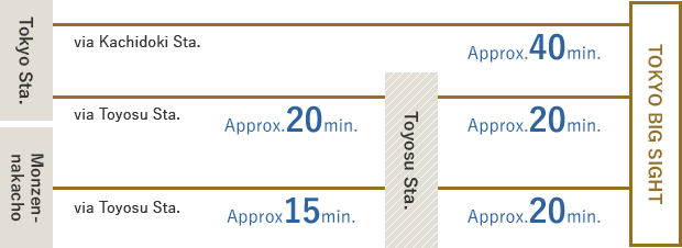 Tokyo Sta.(via Kachidoki Sta.) ← Approx. 40 minutes → / Tokyo Sta.(via Toyosu Sta.) ← Approx. 20 minutes → Toyosu Sta. ← Approx. 20 minutes → / Monzen-nakacho(via Toyosu Sta.) ← Approx. 15 minutes → Toyosu Sta. ← Approx. 20 minutes → TOKYO BIG SIGHT
