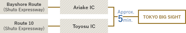 Bayshore Route(Shuto Expressway) ← → Ariake IC / Route 10(Shuto Expressway) ← → Toyosu IC ← Approx. 5 minutes → TOKYO BIG SIGHT