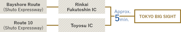 Bayshore Route(Shuto Expressway) ← → Rinkai Fukutoshin IC / Route 10(Shuto Expressway) ← → Toyosu IC ← Approx. 5 minutes → TOKYO BIG SIGHT