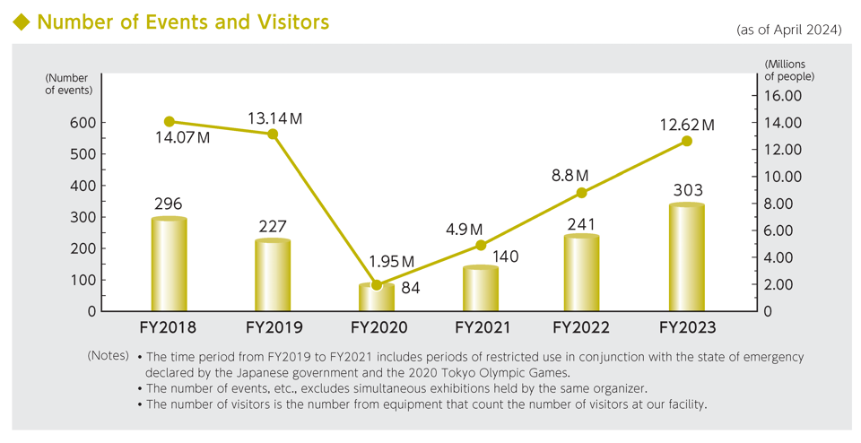 Number of Events and Visitors (As of April 2024) Number of events(number) [FY2018 296 / FY2019 227 / FY2020 84 / FY2021 140 / FY2022 241 / FY2023 303] / Number of visitors(people) [FY2018 14.07M / FY2019 13.14M / FY2020 1.95M / FY2021 4.9M / FY2022 8.8M / FY2023 12.62M] /  Notes: *The time period from FY2019 to FY2021 includes periods of restricted use in conjunction with the state of emergency declared by the Japanese government and the 2020 Tokyo Olympic Games. *The number of events, etc., excludes simultaneous exhibitions held by the same organizer. *The number of visitors is the number from equipment that count the number of visitors at our facility.