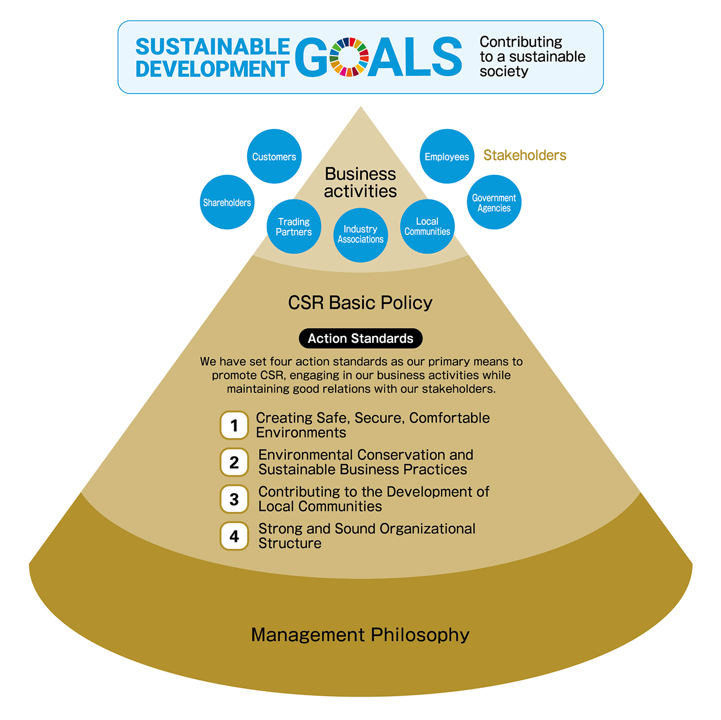 [Tokyo Big Sight Inc. (Management Philosophy / CSR Policy / Business Activities)] [Stakeholders (Customers / Shareholders / Trading Partners / Industry Associations / Local Communities / Government Agencies / Employees)] [Contributing to a Sustainable Society / Sustainable Development Goals)]