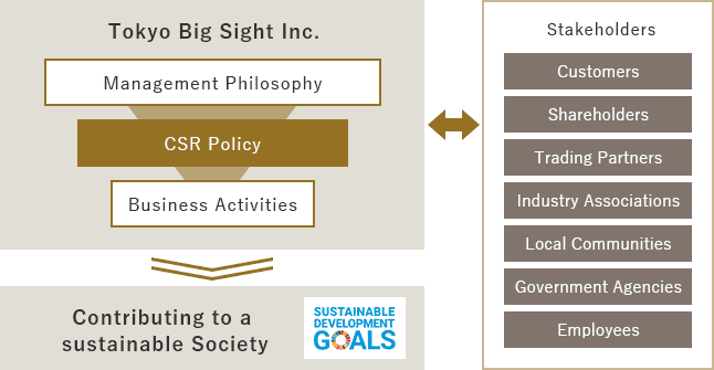 [Tokyo Big Sight Inc. (Management Philosophy / CSR Policy / Business Activities)] [Stakeholders (Customers / Shareholders / Trading Partners / Industry Associations / Local Communities / Government Agencies / Employees)] [Contributing to a Sustainable Society / Sustainable Development Goals)]