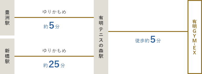 豊洲駅ゆりかもめで有明テニスの森駅まで乗車（約5分）からJR山手線、JR京浜東北線、東京メトロ銀座線、都営浅草線のいずれかで新橋まで乗車。ゆりかもめに乗り換え、有明で下車（24分）。／東京メトロ有楽町線で豊洲まで乗車。／ゆりかもめに乗り換え、有明テニスの森駅で下車（約25分）。有明テニスの森駅から徒歩で有明GYM-EXまで徒歩（約5分）