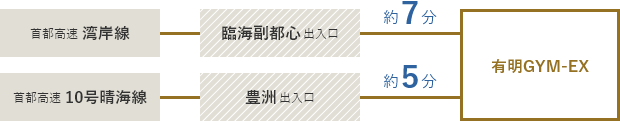 首都高速湾岸線から乗車。臨海副都心出入口で下車。／首都高速10号晴海線から乗車。豊洲出入口で下車。臨海副都心出入口から約7分、豊洲出入口から約5分。