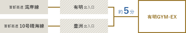 首都高速湾岸線から乗車。有明出入口で下車。／首都高速10号晴海線から乗車。豊洲出入口で下車。有明GYM-EXまでは約5分。