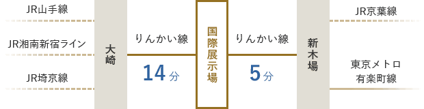 JR山手線、JR湘南新宿ライン、JR埼京線のいずれかで大崎まで乗車。りんかい線に乗り換え、国際展示場で下車（14分）。／JR京葉線、東京メトロ有楽町線のいずれかで新木場まで乗車。りんかい線に乗り換え、国際展示場で下車（5分）。