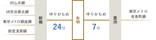 JR山手線、JR京浜東北線、東京メトロ銀座線、都営浅草線のいずれかで新橋まで乗車。ゆりかもめに乗り換え、有明で下車（24分）。／東京メトロ有楽町線で豊洲まで乗車。ゆりかもめに乗り換え、有明で下車（7分）。