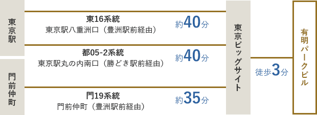 東京駅から東16系統 東京駅八重洲口（豊洲駅前経由）、都05-2系統 東京駅丸の内南口（勝どき駅前経由）のいずれかに乗車。東京ビッグサイトで下車（約40分）。／門前仲町から門19系統 門前仲町（豊洲駅前経由）に乗車。東京ビッグサイトで下車（約35分）。有明パークビルまでは徒歩3分。