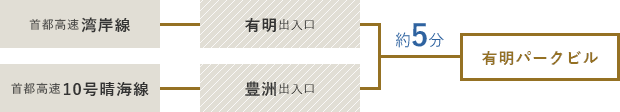 首都高速湾岸線から乗車。有明出入口で下車。／首都高速10号晴海線から乗車。豊洲出入口で下車。有明パークビルまでは約5分。