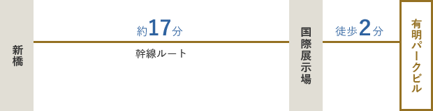 新橋から幹線ルートで国際展示場にて下車（約17分）。国際展示場から有明パークビルまでは徒歩2分。