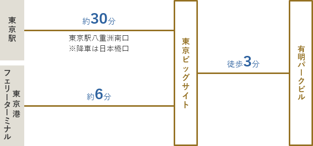 東京駅八重南口6～8番のりば ※降車は日本橋口から乗車。国際展示場駅で下車（約25分）/ 国際展示場駅から乗車。東京ビッグサイトで下車（約4分）/東京港フェリーターミナルから乗車。東京ビッグサイトで下車。（約6分）東京ビッグサイトより有明パークビルまで徒歩３分