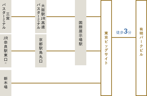 三宮バスターミナルまたは大阪駅JR高速バスターミナルまたは国際展示場駅で乗車 。東京ビッグサイトで下車 / JR奈良駅東口または京都駅鳥丸口または国際展示場駅で乗車 。東京ビッグサイトで下車 / 新木場駅から乗車。東京ビッグサイトで下車 /　東京ビッグサイトより有明パークビルまで徒歩３分/ ※JR奈良駅東口には下り(東京→関西)の場合は停車しません。