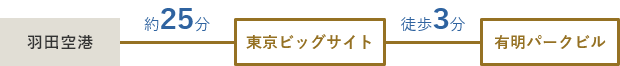 羽田空港から乗車。東京ビッグサイトで下車（約25分）有明パークビルまでは徒歩3分。