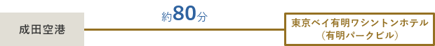成田空港から乗車。有明パークビル(東京ベイ有明ワシントンホテル)で下車。(約80分)