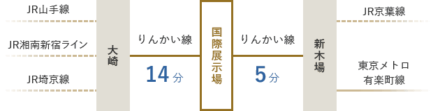 交通アクセス Tftビル 東京ビッグサイト 東京国際展示場