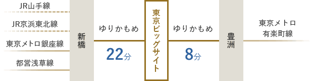 JR山手線、JR京浜東北線、東京メトロ銀座線、都営浅草線のいずれかで新橋まで乗車。ゆりかもめに乗り換え、東京ビッグサイトで下車（22分）。／東京メトロ有楽町線で豊洲まで乗車。ゆりかもめに乗り換え、東京ビッグサイトで下車（8分）。