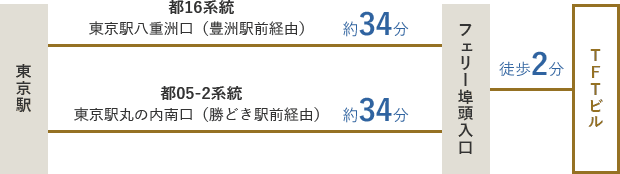 東京駅から都16系統 東京駅八重洲口（豊洲駅前経由）、都05-2系統 東京駅丸の内南口（勝どき駅前経由）のいずれかに乗車。フェリー埠頭入口で下車（約34分）。TFTビルまでは徒歩2分。