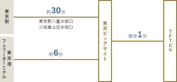 東京駅八重南口6～8番のりば ※降車は日本橋口から乗車。国際展示場駅で下車（約25分）/ 国際展示場駅から乗車。東京ビッグサイトで下車（約4分）/東京港フェリーターミナルから乗車。東京ビッグサイトで下車。（約6分）東京ビッグサイトよりTFTビルまで徒歩1分