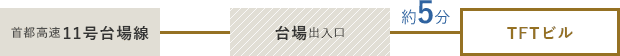 首都高速11号台場線「台場出入口」からTFTビルまでは約5分。