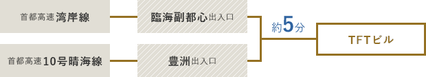 首都高速湾岸線「臨海副都心出入口」、首都高速10号晴海線「豊洲出入口」からTFTビルまでは約5分。