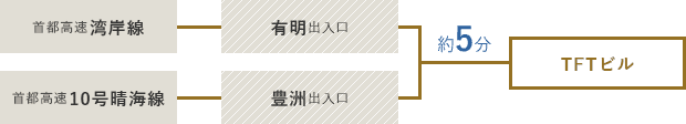 首都高速湾岸線「有明出入口」、首都高速10号晴海線「豊洲出入口」からTFTビルまでは約5分。